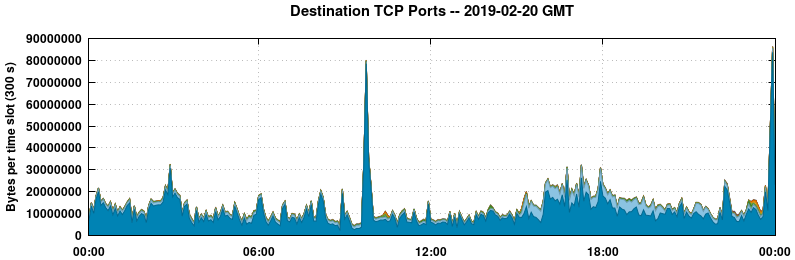 Destination TCP Ports