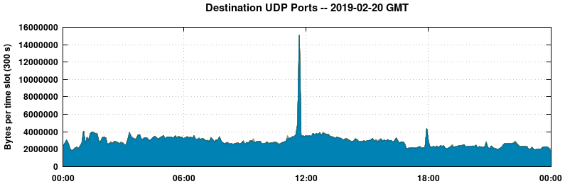 Destination UDP Ports