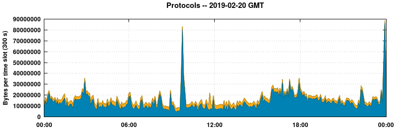 Protocols