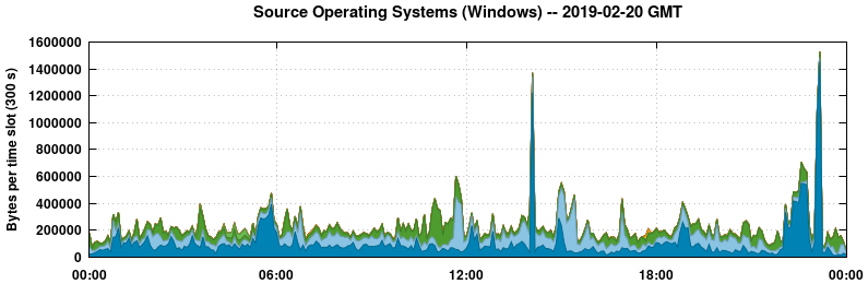 Source Operating Systems (Windows)