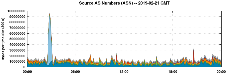 Source AS Numbers (ASNs)