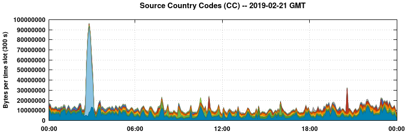 Source Country Codes (CCs)