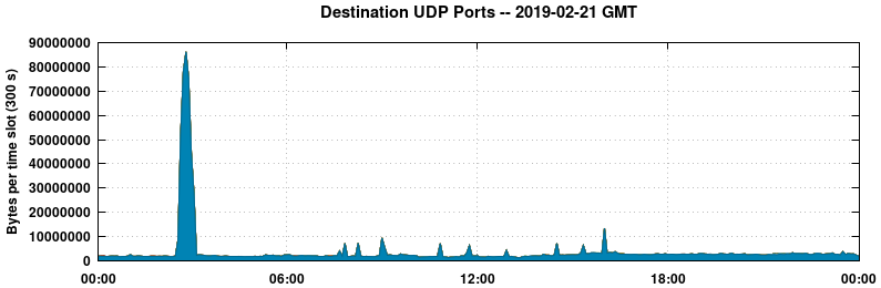 Destination UDP Ports