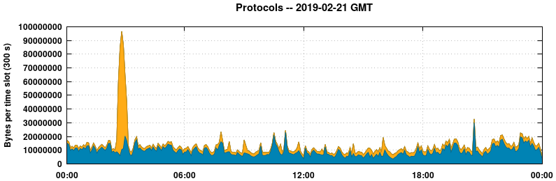 Protocols