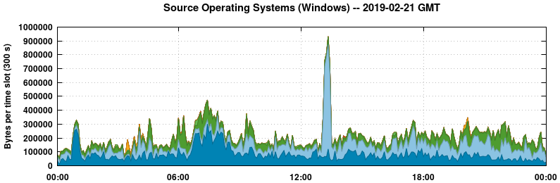 Source Operating Systems (Windows)