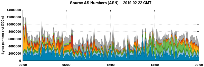 Source AS Numbers (ASNs)