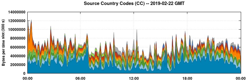 Source Country Codes (CCs)
