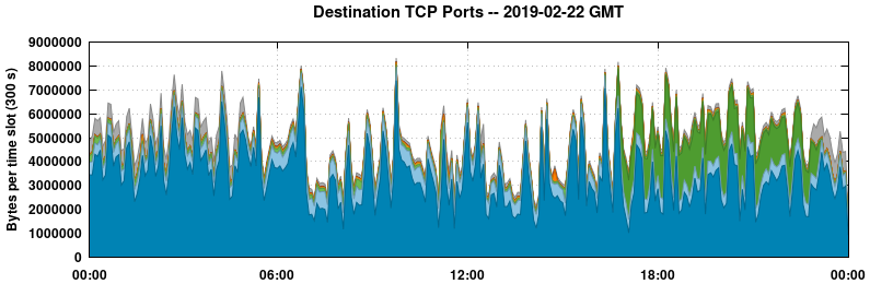 Destination TCP Ports