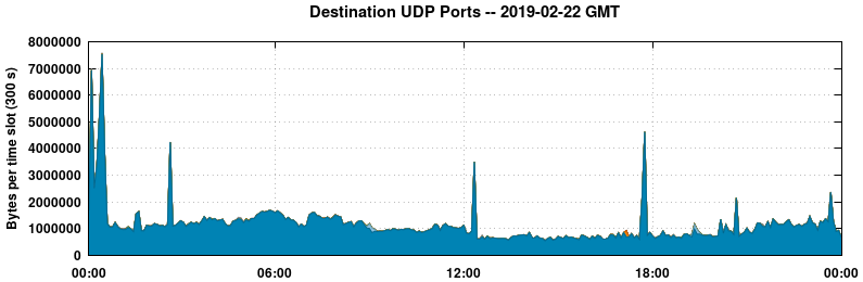 Destination UDP Ports