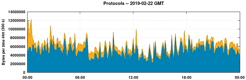 Protocols
