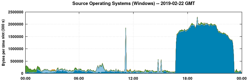 Source Operating Systems (Windows)