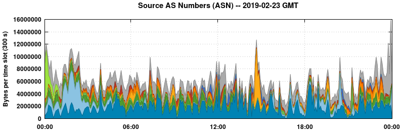 Source AS Numbers (ASNs)