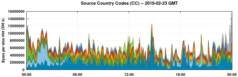 Source Country Codes (CCs)