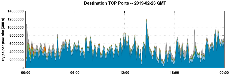 Destination TCP Ports