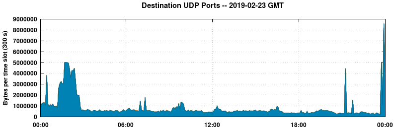 Destination UDP Ports