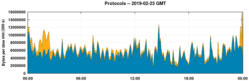Protocols