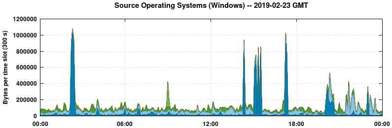 Source Operating Systems (Windows)