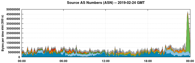 Source AS Numbers (ASNs)