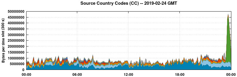 Source Country Codes (CCs)