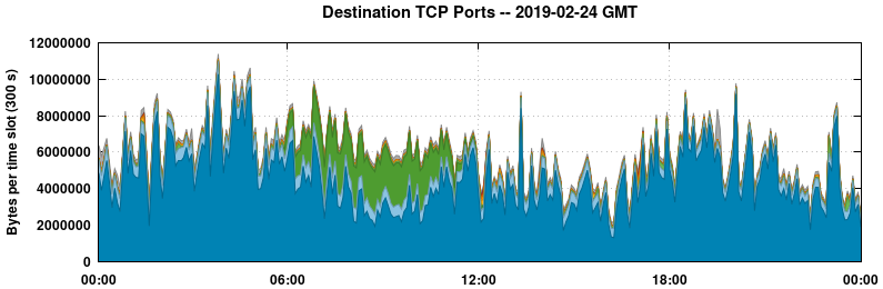 Destination TCP Ports