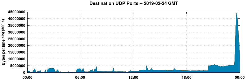 Destination UDP Ports
