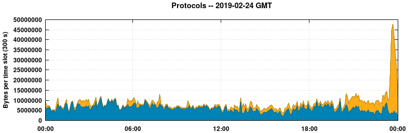 Protocols