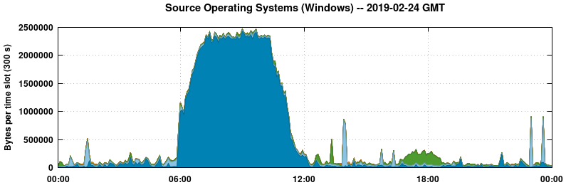 Source Operating Systems (Windows)