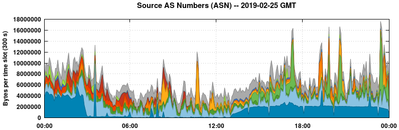 Source AS Numbers (ASNs)