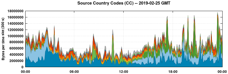 Source Country Codes (CCs)
