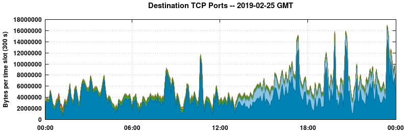 Destination TCP Ports