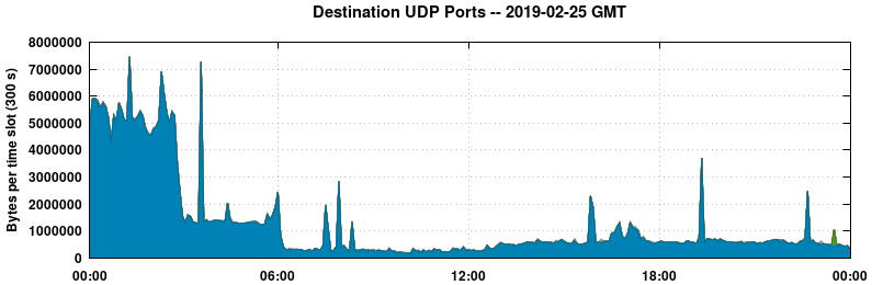 Destination UDP Ports
