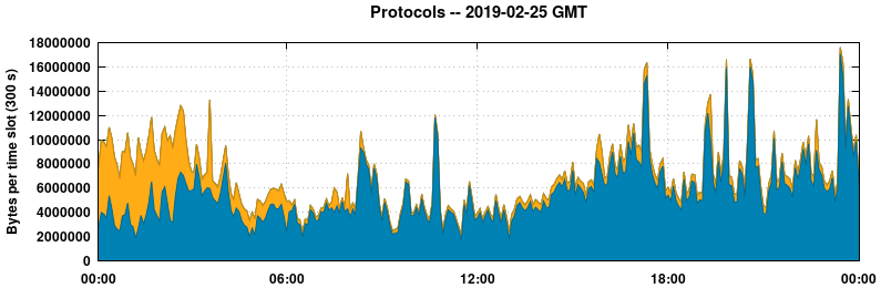 Protocols