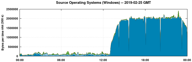 Source Operating Systems (Windows)