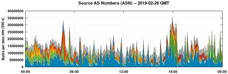 Source AS Numbers (ASNs)