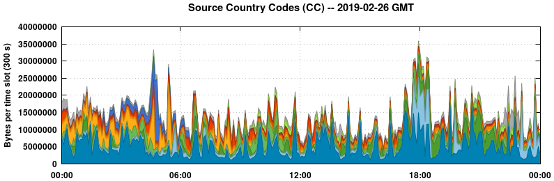 Source Country Codes (CCs)