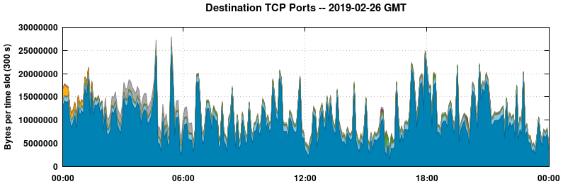 Destination TCP Ports