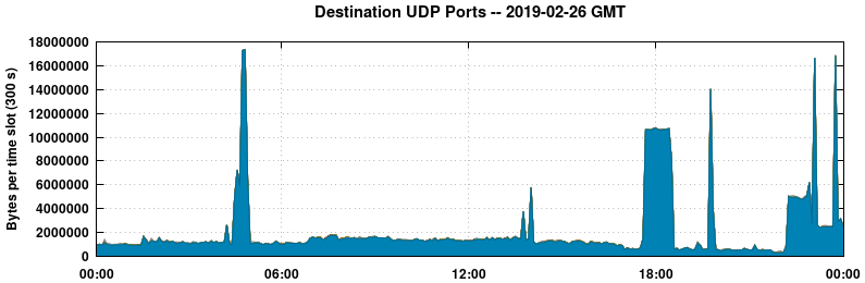 Destination UDP Ports