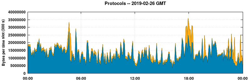 Protocols