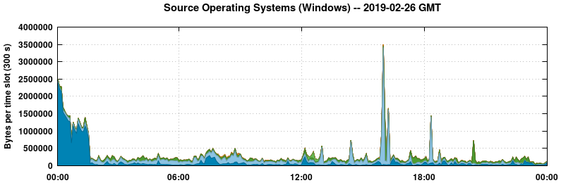 Source Operating Systems (Windows)