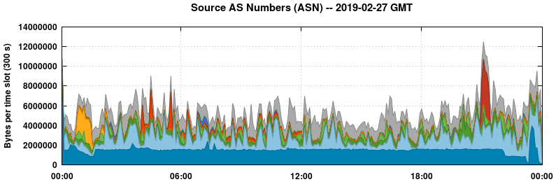 Source AS Numbers (ASNs)