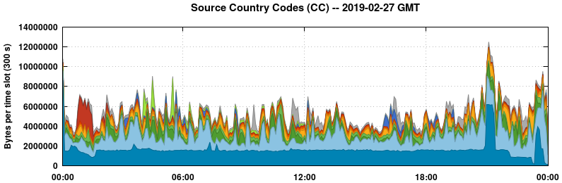 Source Country Codes (CCs)