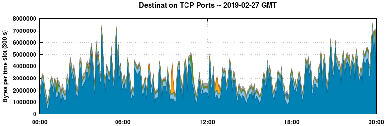 Destination TCP Ports
