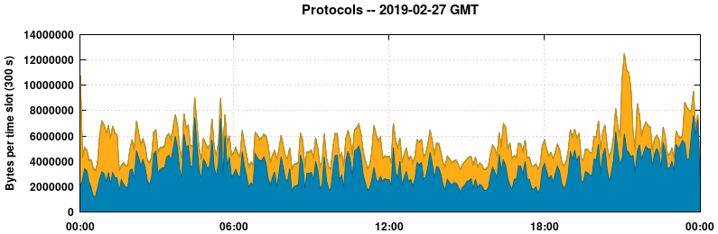 Protocols