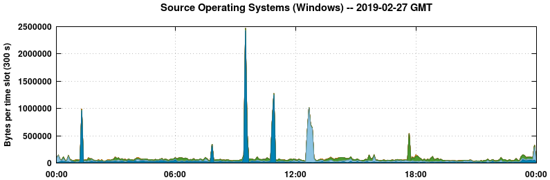 Source Operating Systems (Windows)