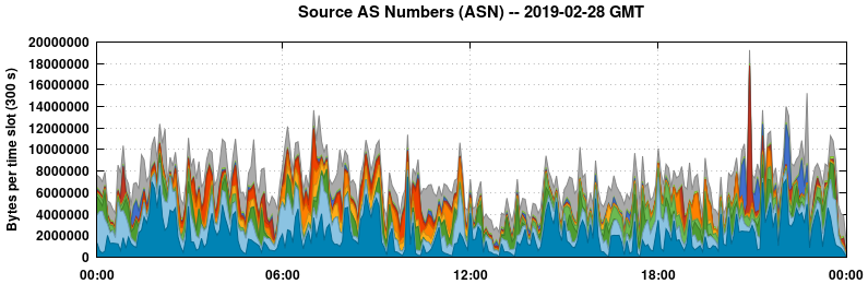 Source AS Numbers (ASNs)