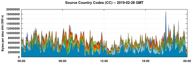 Source Country Codes (CCs)