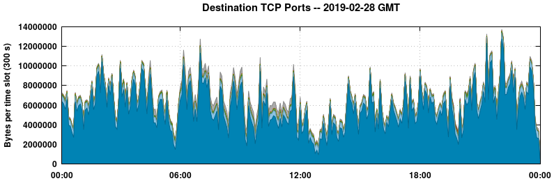 Destination TCP Ports