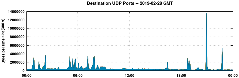 Destination UDP Ports