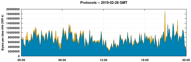 Protocols