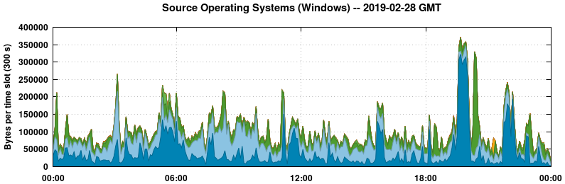 Source Operating Systems (Windows)